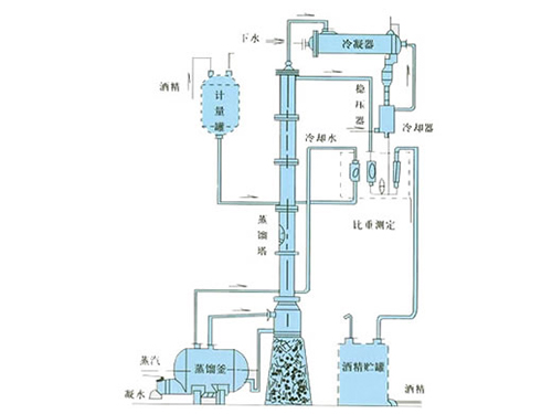 甲醇、乙醇蒸餾裝置
